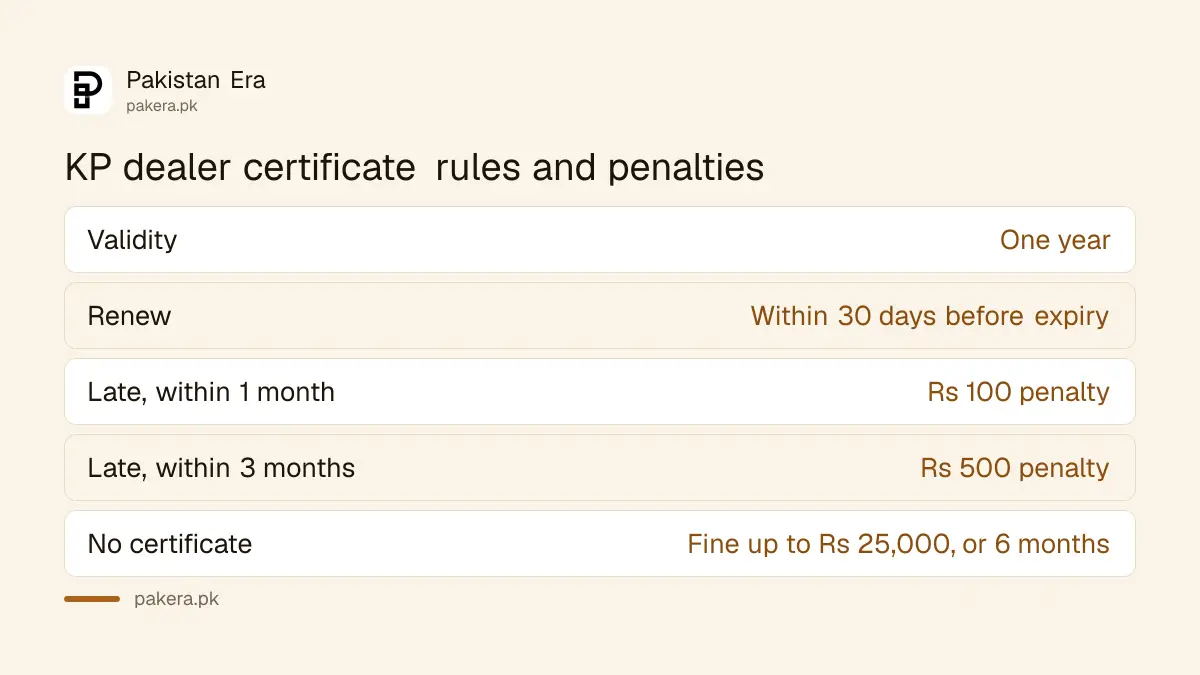 KP motor vehicle dealer certificate: one year validity, Rs 100 and Rs 500 late penalties, Rs 25,000 fine