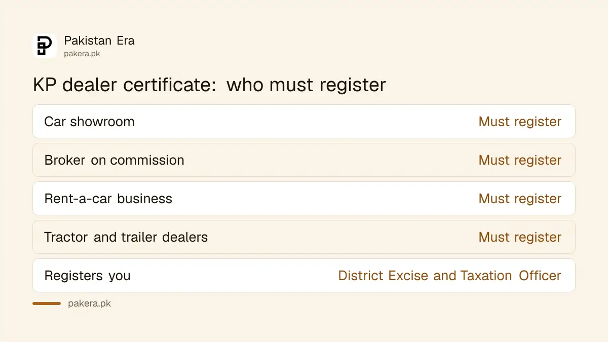 Who needs a motor vehicle dealer certificate from KP Excise under the 1983 Ordinance