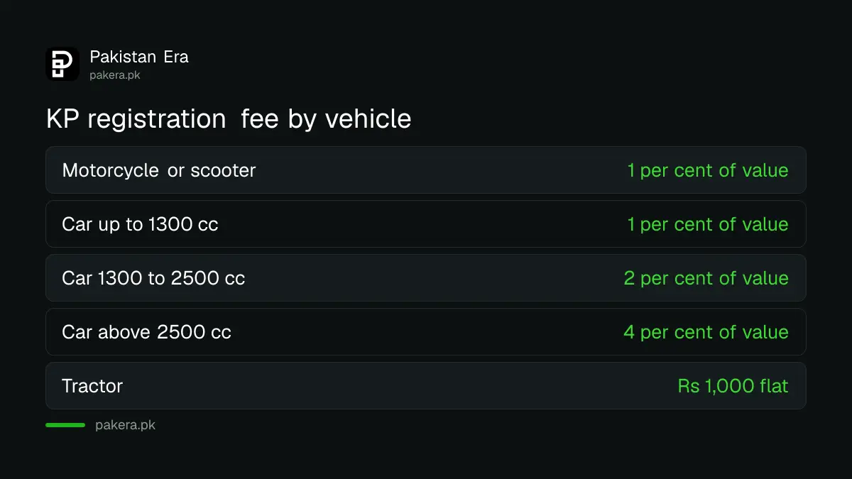 KP vehicle registration fee by engine size: 1 per cent up to 1300 cc, 2 per cent to 2500 cc, 4 per cent above 2500 cc