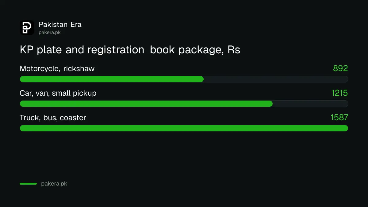 KP number plate and registration book package: Rs 1,215 for cars, Rs 1,587 for trucks and buses, Rs 892 for motorcycles