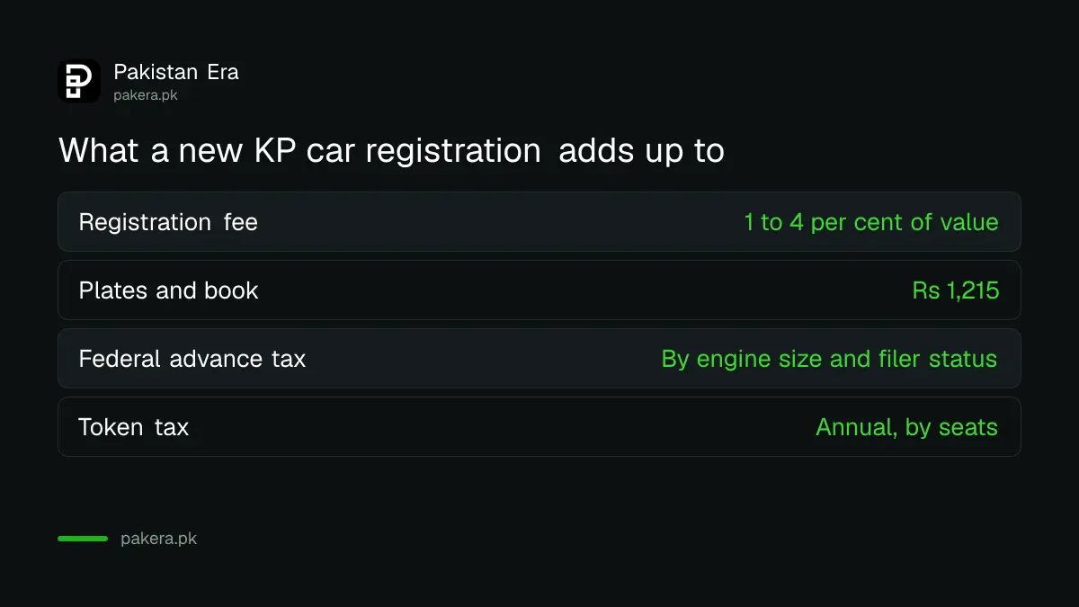 What a new KP car registration adds up to: provincial registration fee, number plate package, federal advance tax and annual token tax