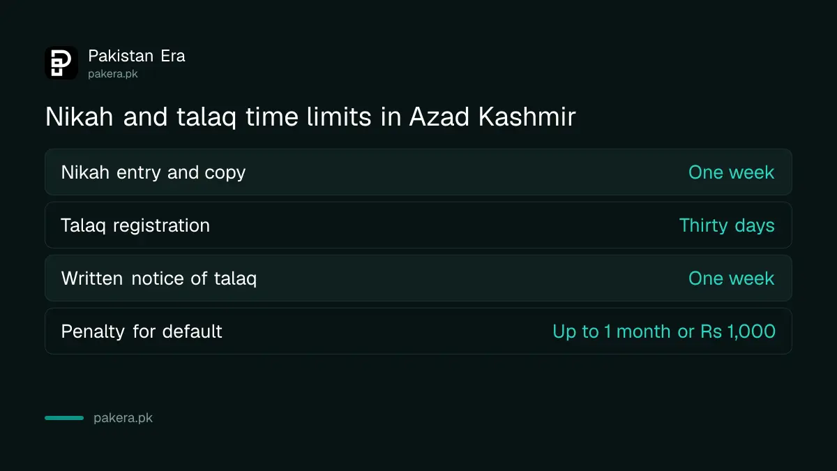 Time limits for nikah and talaq registration in Azad Kashmir