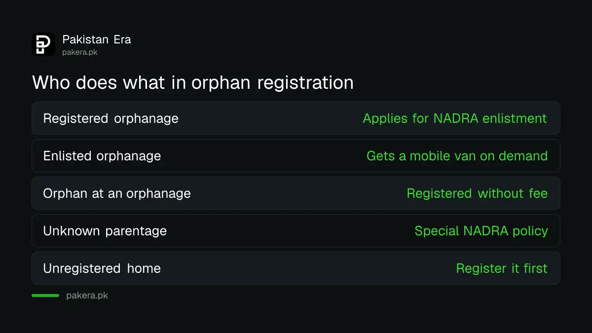 Who does what in NADRA orphan registration