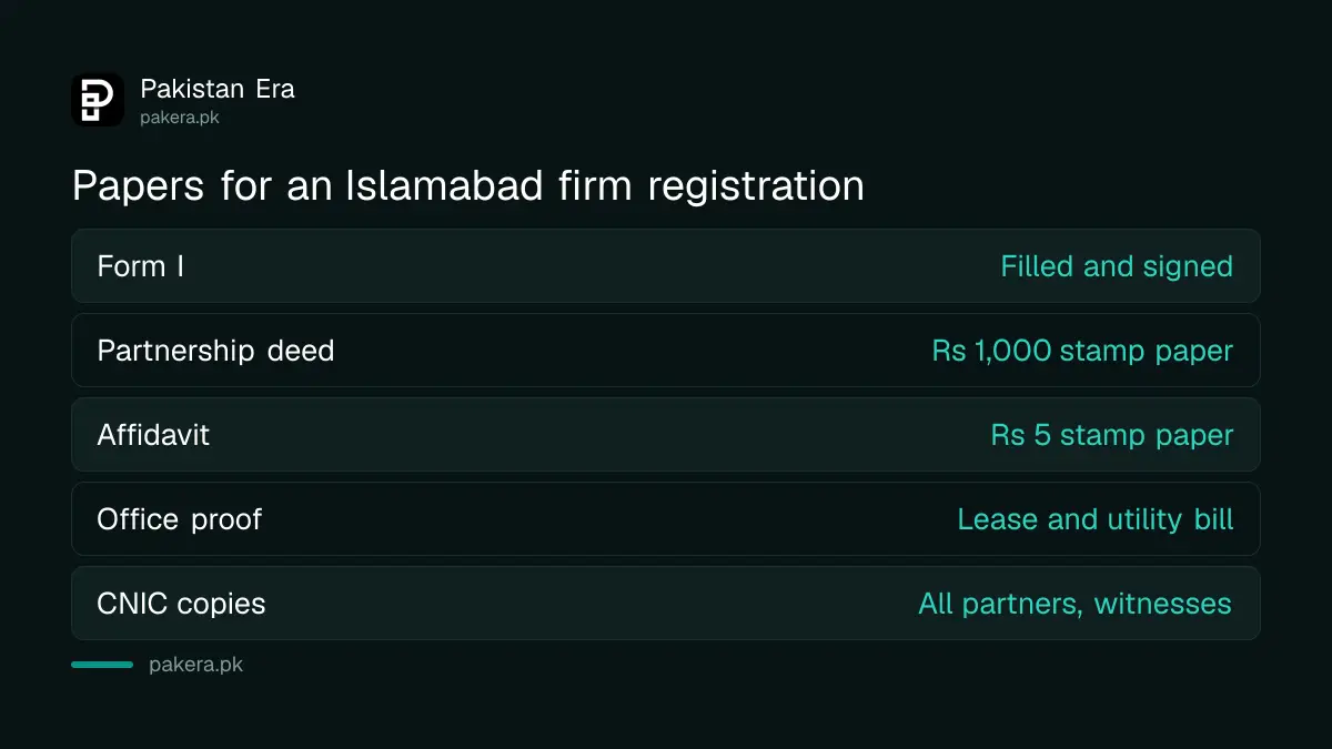 Documents needed to register a partnership firm in Islamabad