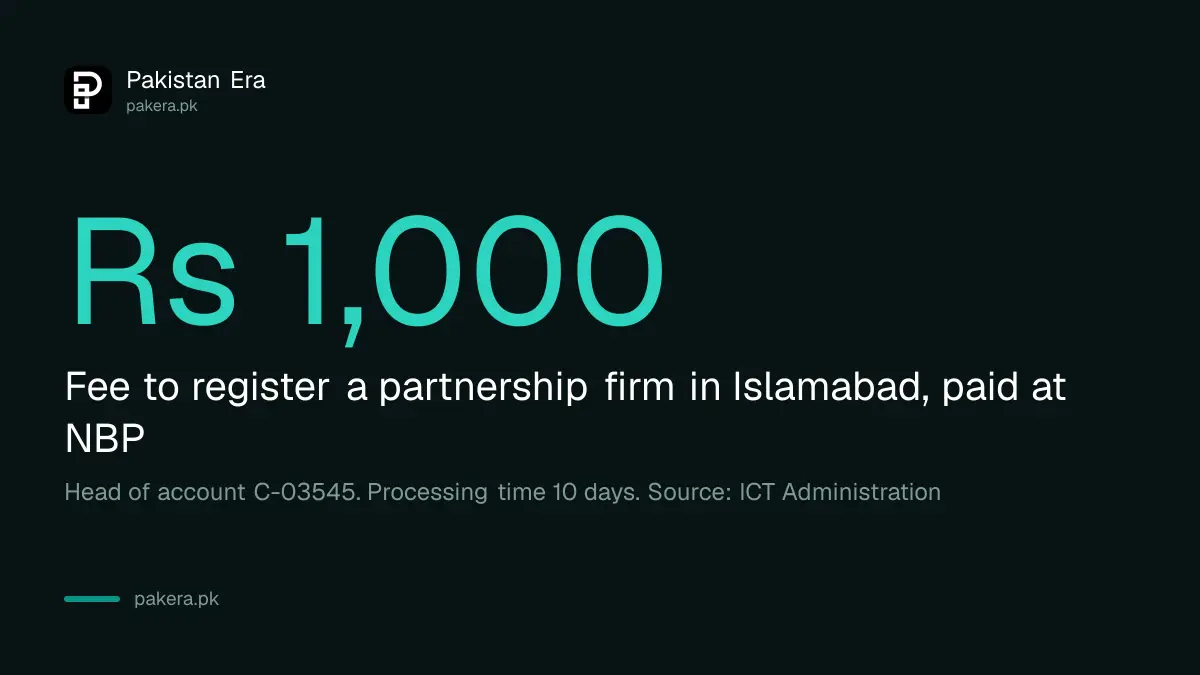 Islamabad partnership firm registration fee of Rs 1,000 paid at National Bank of Pakistan