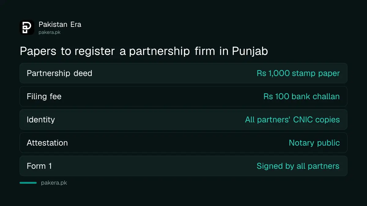 Papers needed to register a partnership firm in Punjab with the Registrar of Firms