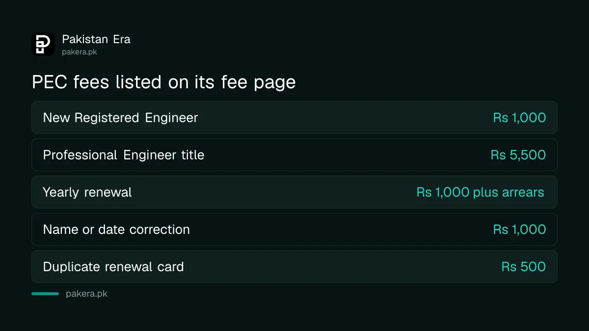 PEC fees for engineer registration, renewal and correction in Pakistan