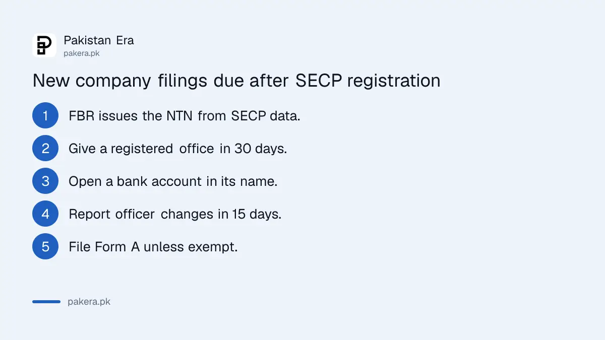What a new company must do after SECP registration