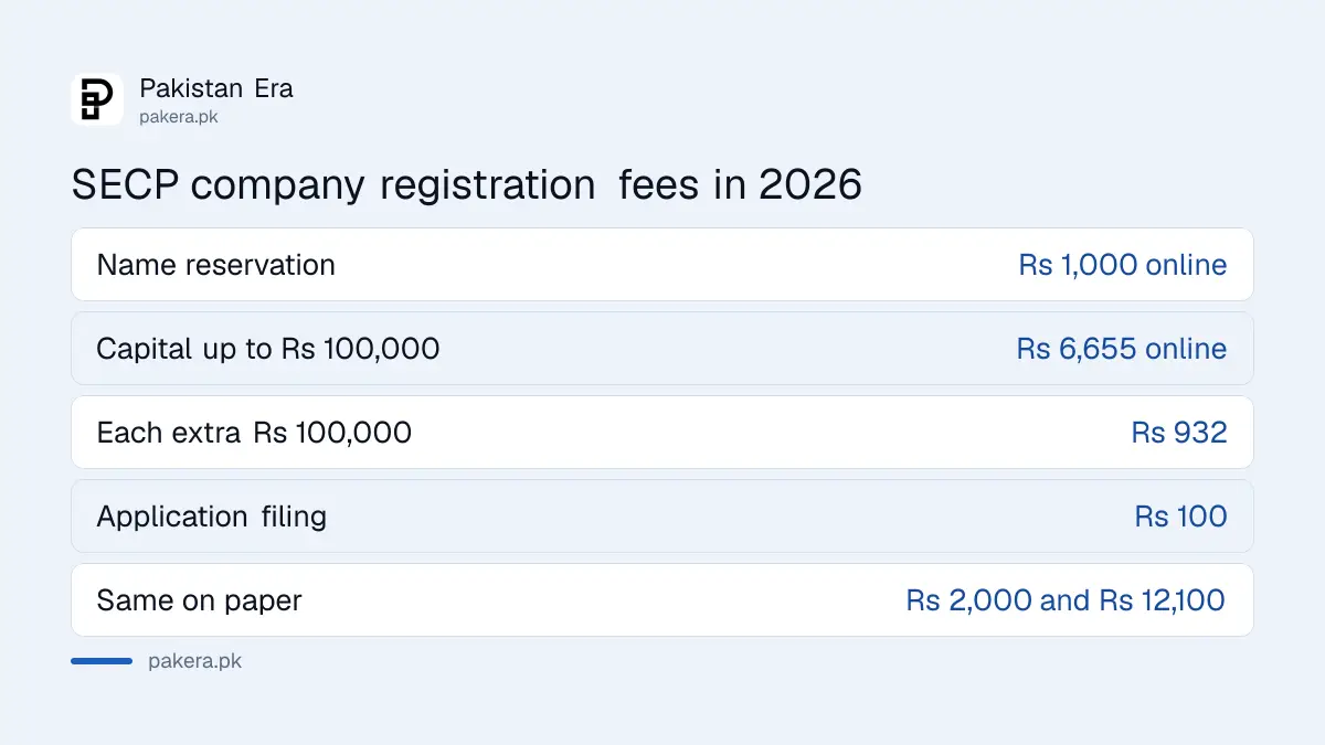 SECP company registration fees for 2026, online and on paper