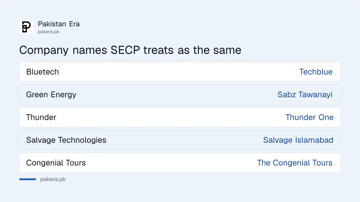 Examples of company names SECP treats as identical