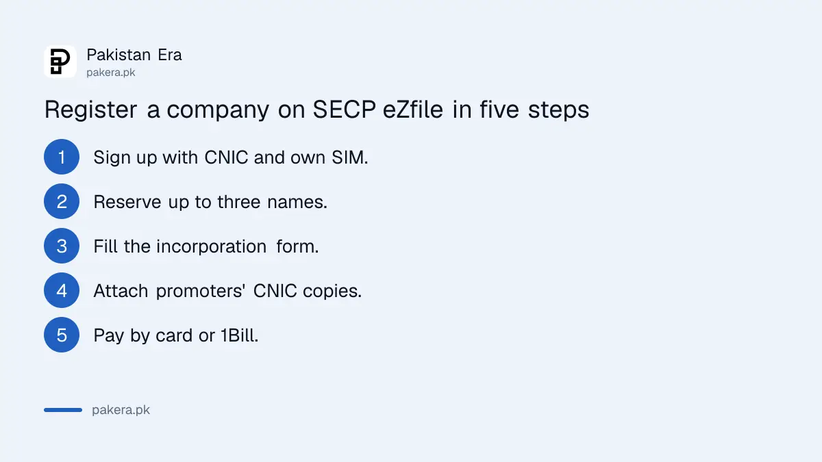 Five steps to register a company with SECP on eZfile
