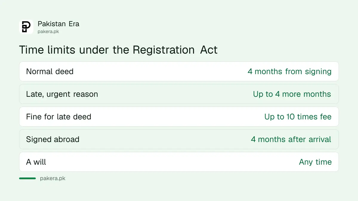 Registration time limits under the Registration Act