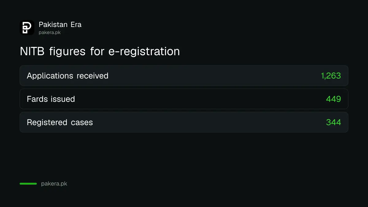 Figures NITB reports for Islamabad e-registration: applications, Fards issued and registered cases