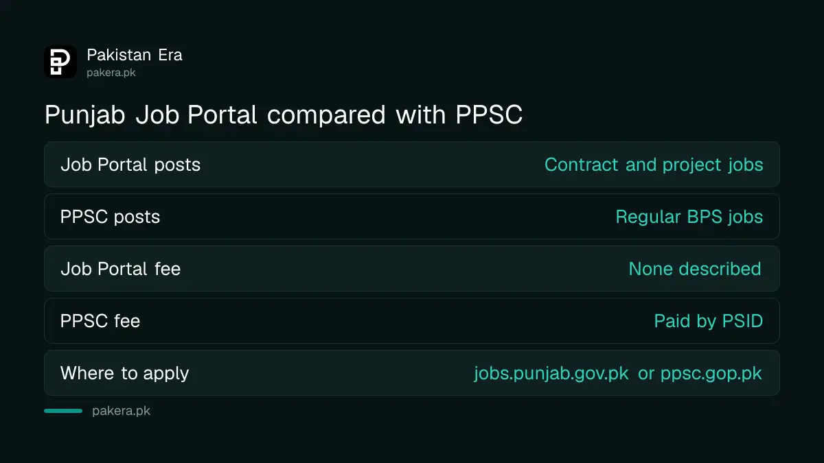 Punjab Job Portal compared with PPSC: who posts jobs, type of post, fee and how to apply