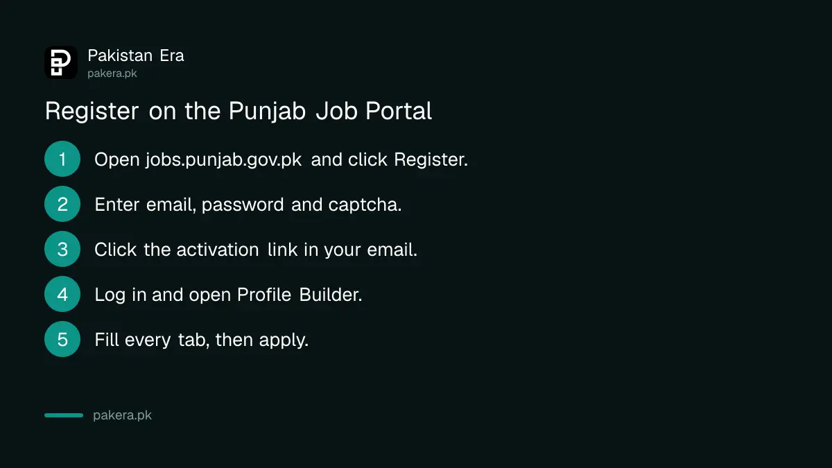 Steps to register on the Punjab Job Portal: email, password and captcha, activation link, then Profile Builder