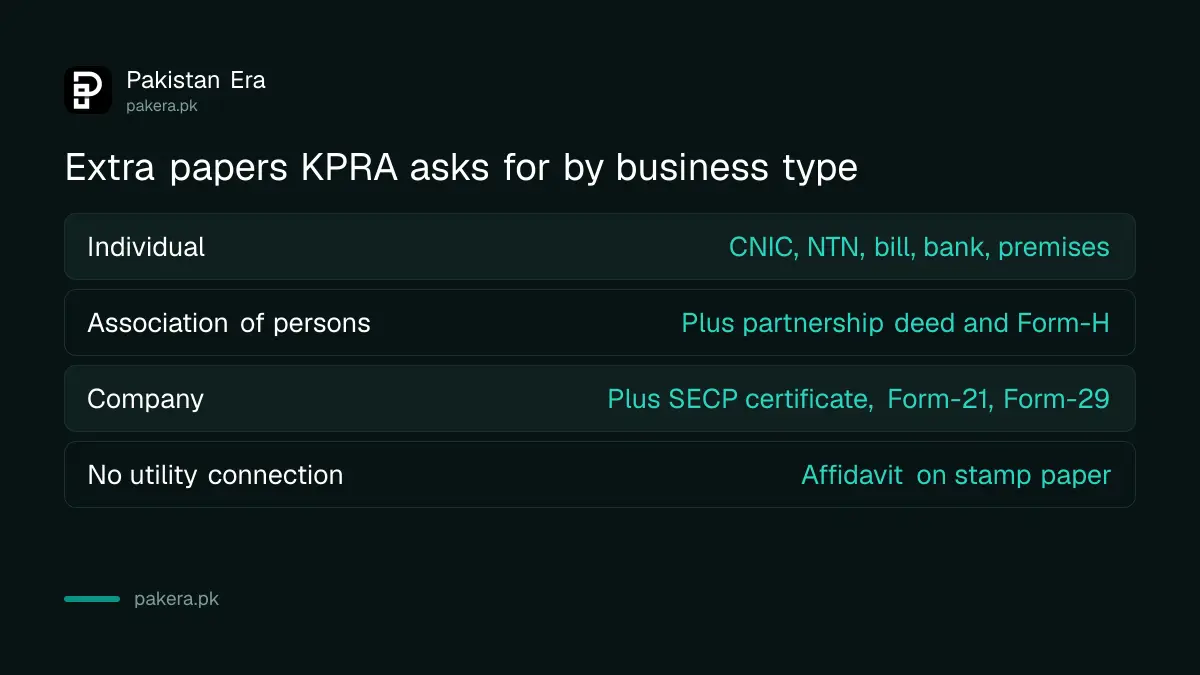 Documents KPRA asks for from individuals, associations of persons and companies