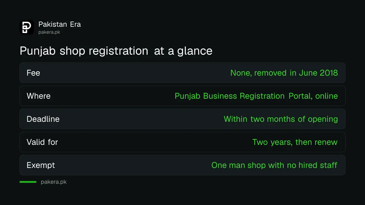 Key facts about shop registration with the Punjab Labour Department: free, within two months, valid two years