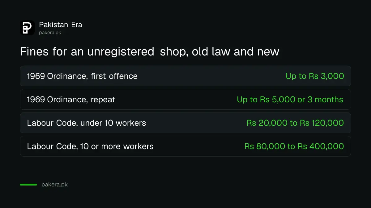 Comparison of fines for an unregistered shop under the 1969 Ordinance and the Punjab Labour Code 2026