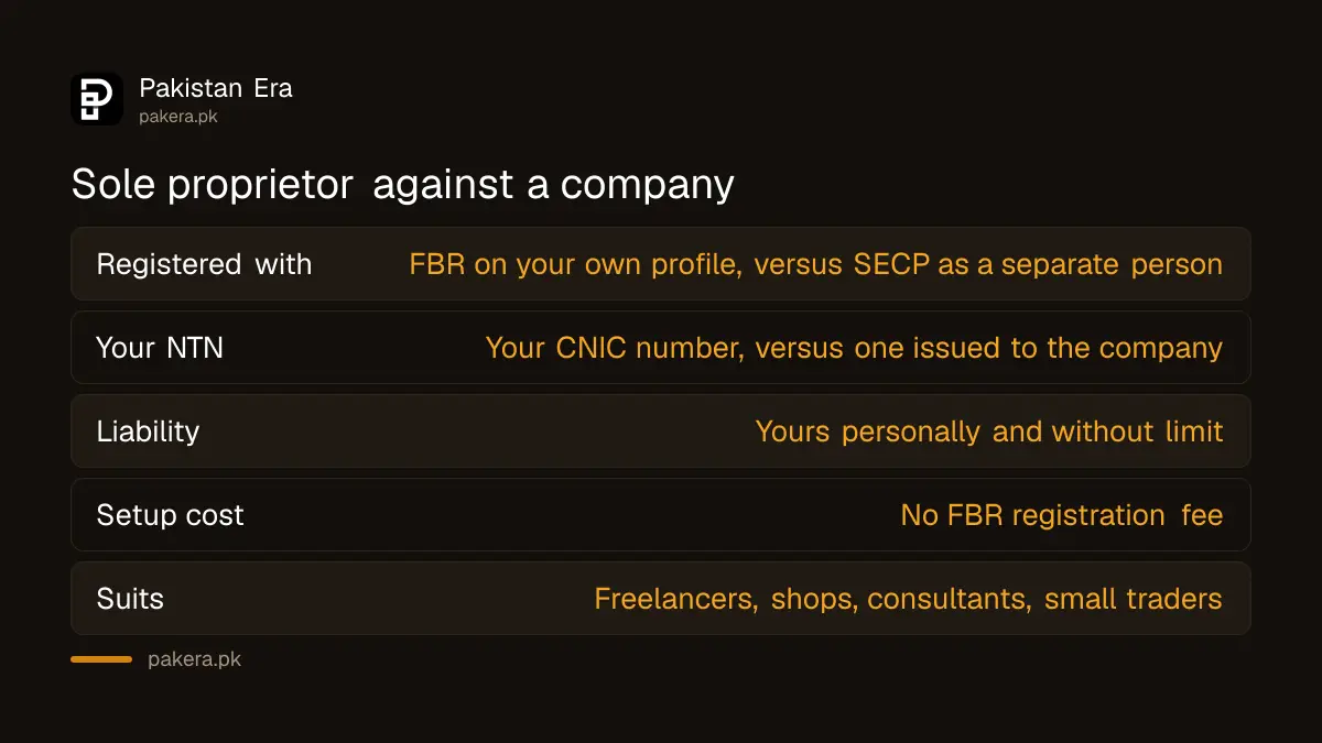 Sole proprietor against a private limited company in Pakistan
