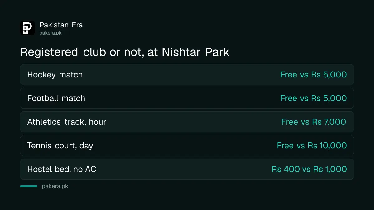Benefits of registering a sports club with Sports Board Punjab, including free grounds at Nishtar Park