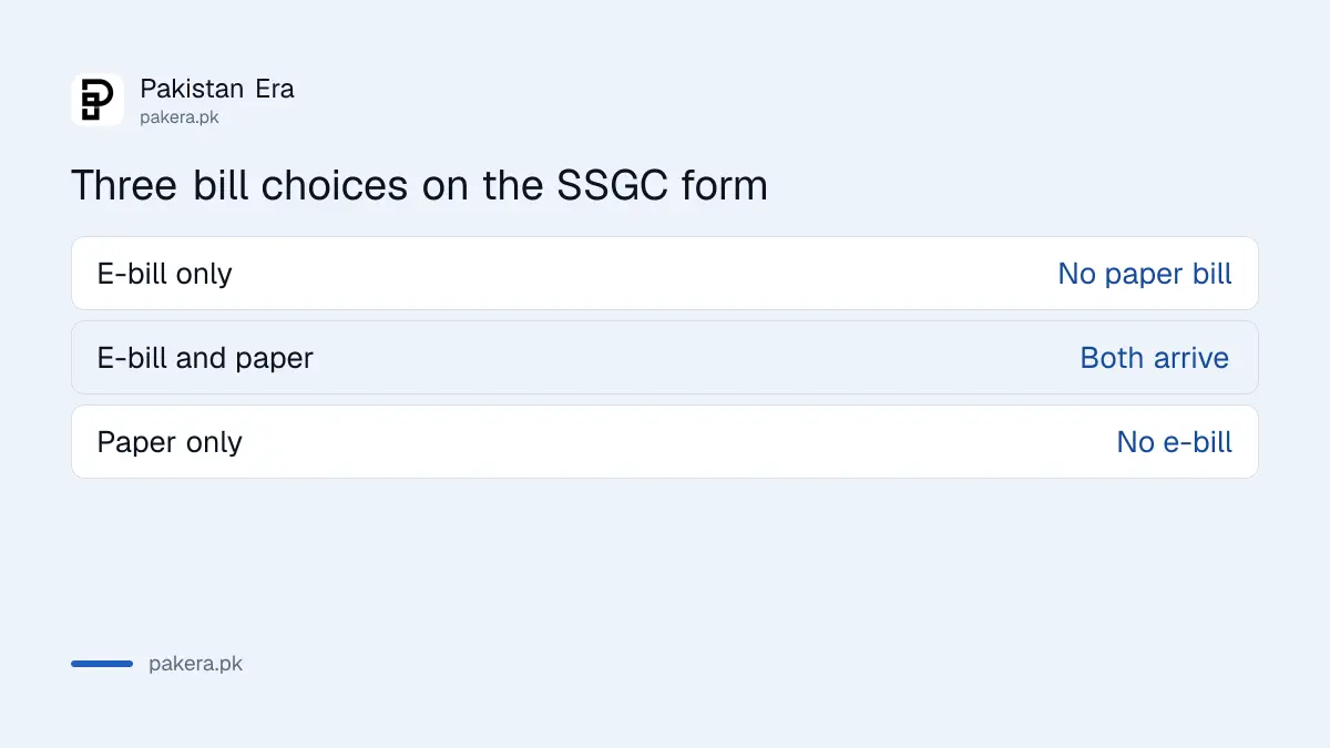 Three bill delivery choices on the SSGC e-bill form for gas customers