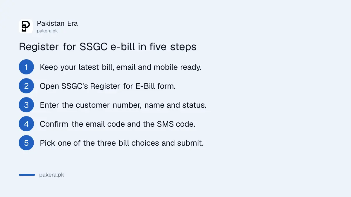 Five steps to register for an SSGC e-bill from the company's form