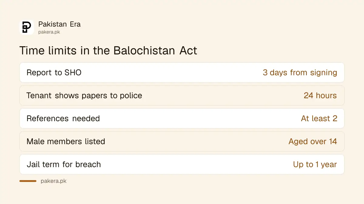 Time limits for tenant registration in Balochistan