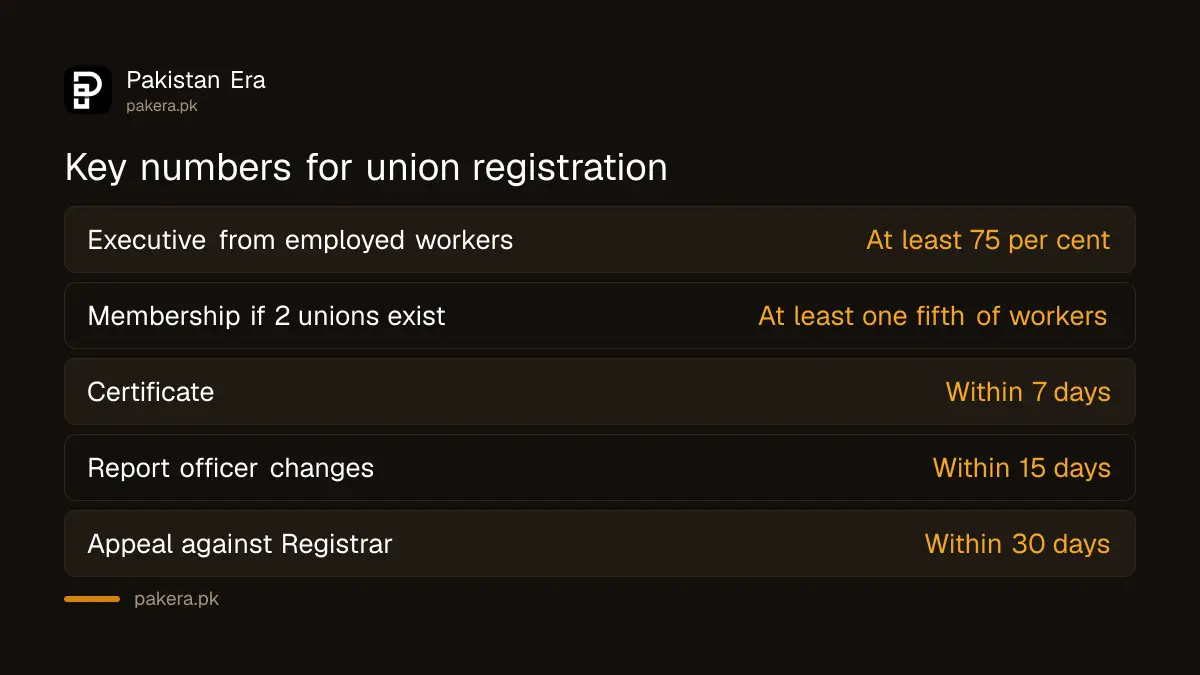 Key numbers for registering a trade union in Pakistan: 75 per cent, one fifth, 7 days, 15 days, 30 days