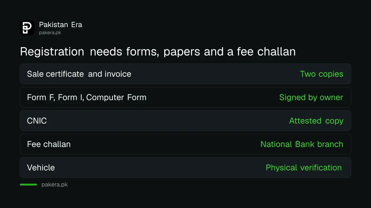 Documents to register a new vehicle in Balochistan: sale certificate, Form F, Form I, computer form, CNIC copy and fee challan