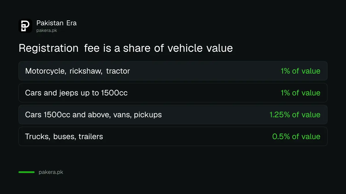Balochistan vehicle registration fee as a percentage of value for bikes, cars, vans and trucks