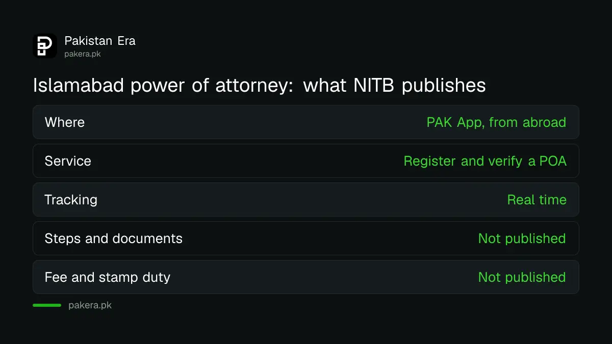 Table of what NITB says about online Power of Attorney registration for Islamabad property and what it does not publish