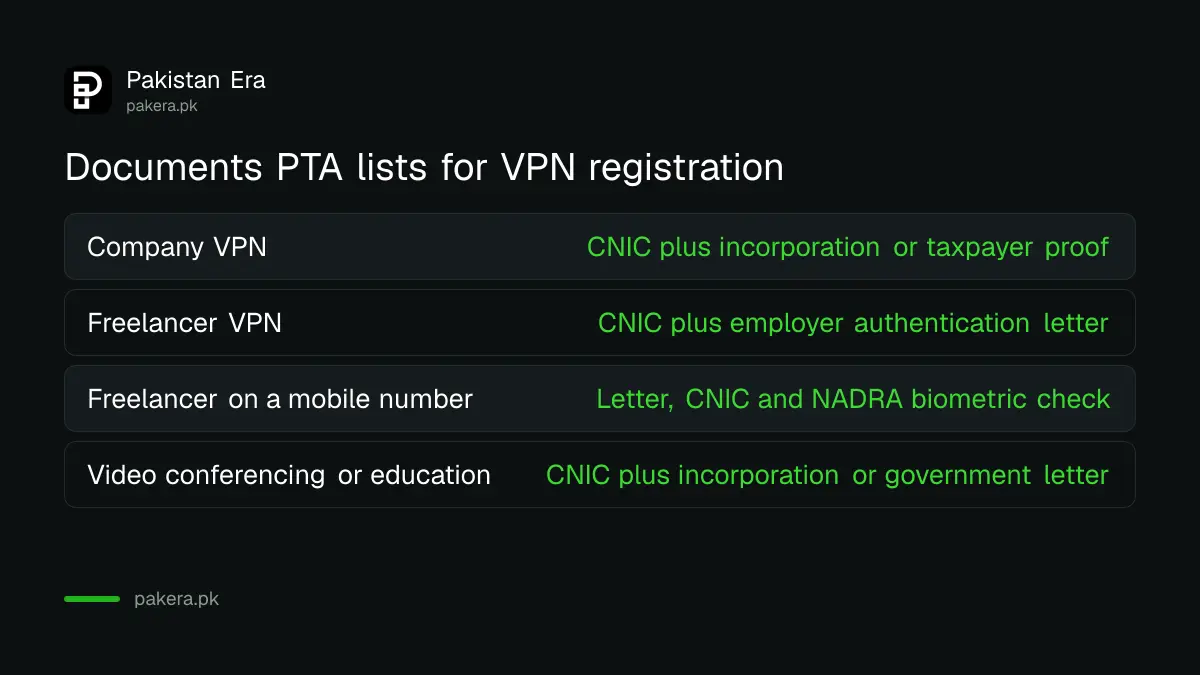 Documents PTA asks for VPN registration by applicant type in Pakistan