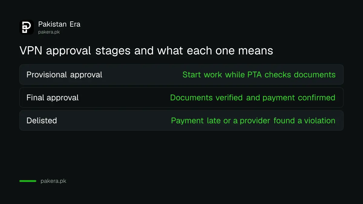 Provisional approval, final approval and delisting for a VPN registered with PTA
