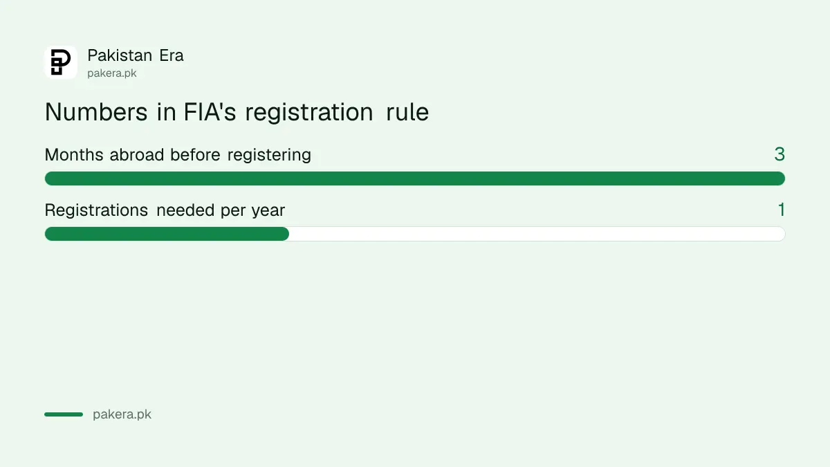 Two numbers in FIA registration rule: three months abroad and one registration a year