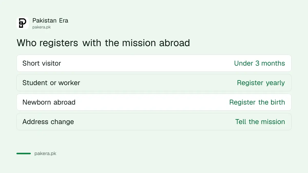Who must register with the Pakistani mission abroad and when