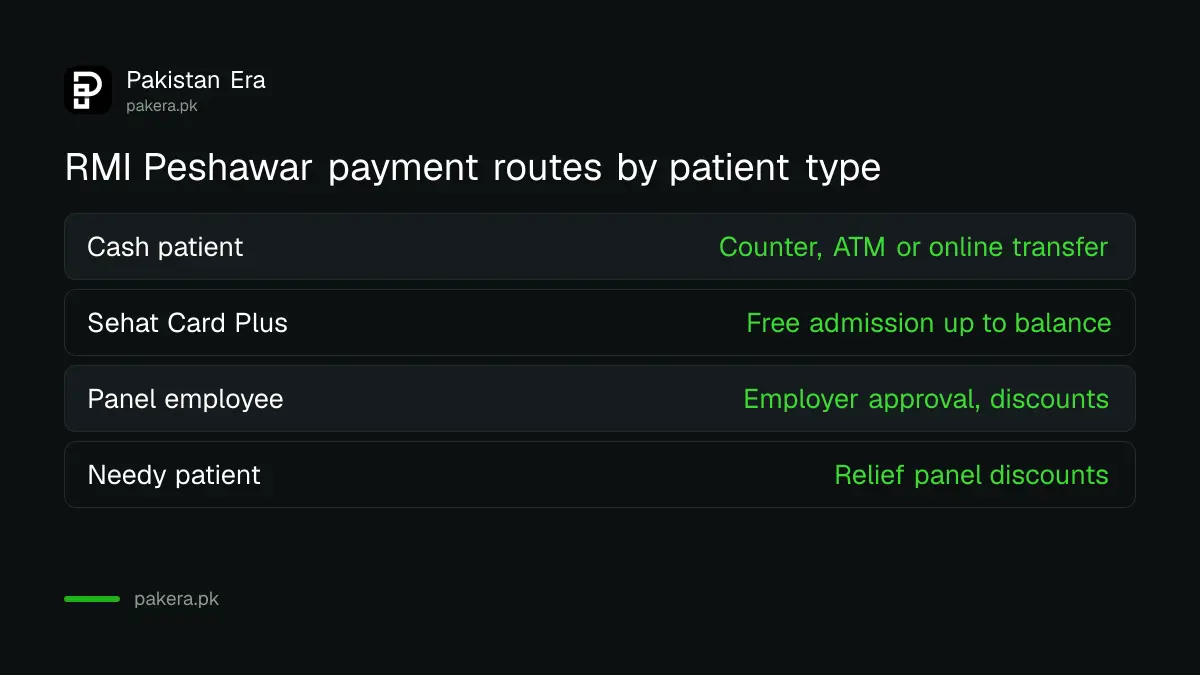How Rehman Medical Institute Peshawar handles cash, Sehat Card, panel and needy patients