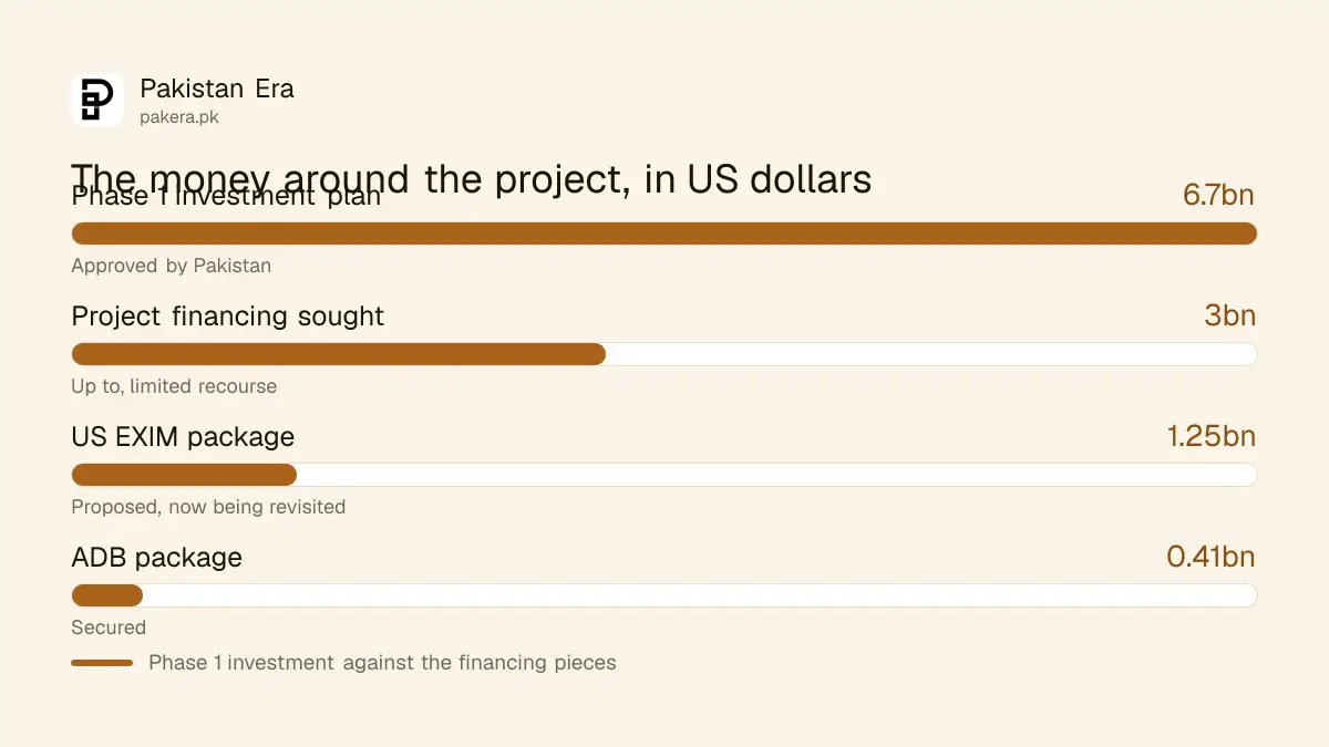 The money around the Reko Diq project in US dollars