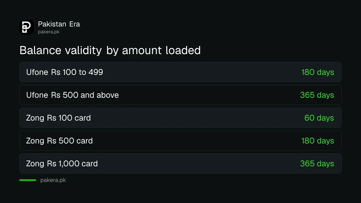 How long Ufone and Zong say balance lasts for each recharge amount