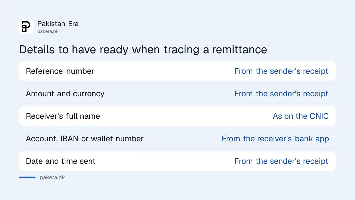Details you need to trace a remittance that has not arrived in Pakistan