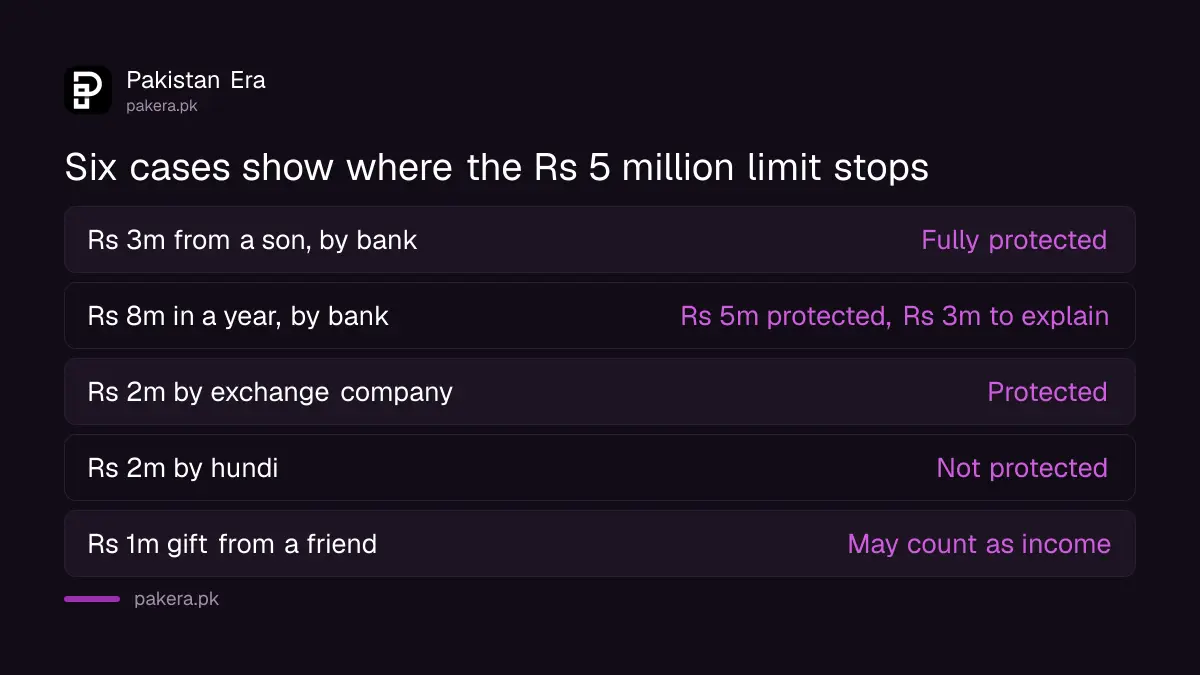 Which remittances to Pakistan are protected by the Rs 5 million section 111(4) limit and which are not