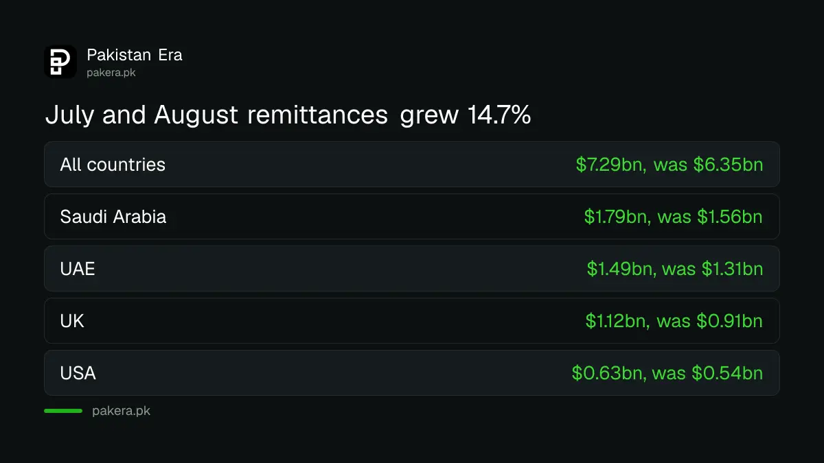 July to August remittances to Pakistan in FY27 compared with FY26 for the top four countries
