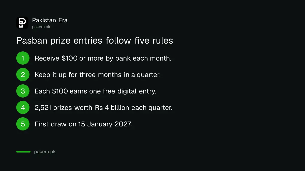 How the Pasban Remittance Reward Scheme works for families receiving money in Pakistan