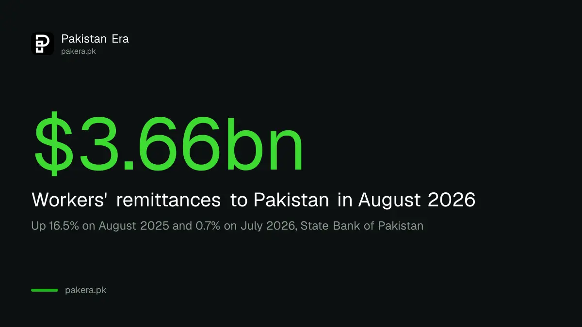 Pakistan workers' remittances in August 2026 were $3.66 billion, up 16.5 per cent year on year