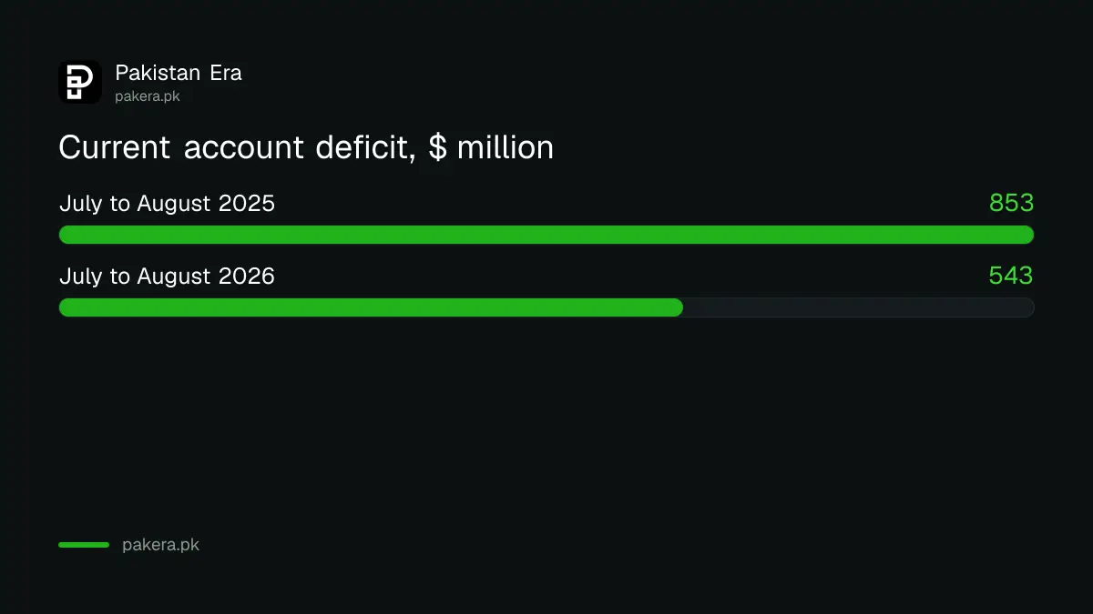 Current account deficit in July and August 2025 and 2026 in millions of dollars