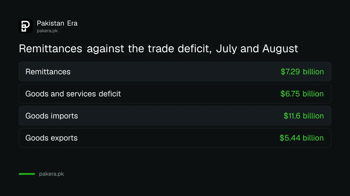 Remittances compared with the goods and services deficit in July and August 2026