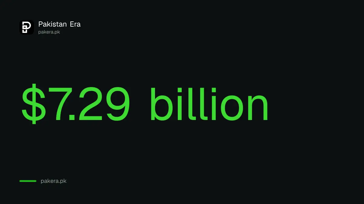 Pakistan workers remittances in July and August 2026, $7.29 billion