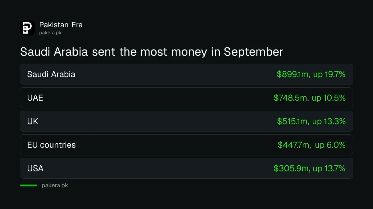 Remittances to Pakistan by country in September 2026: Saudi Arabia, UAE, UK, EU and USA