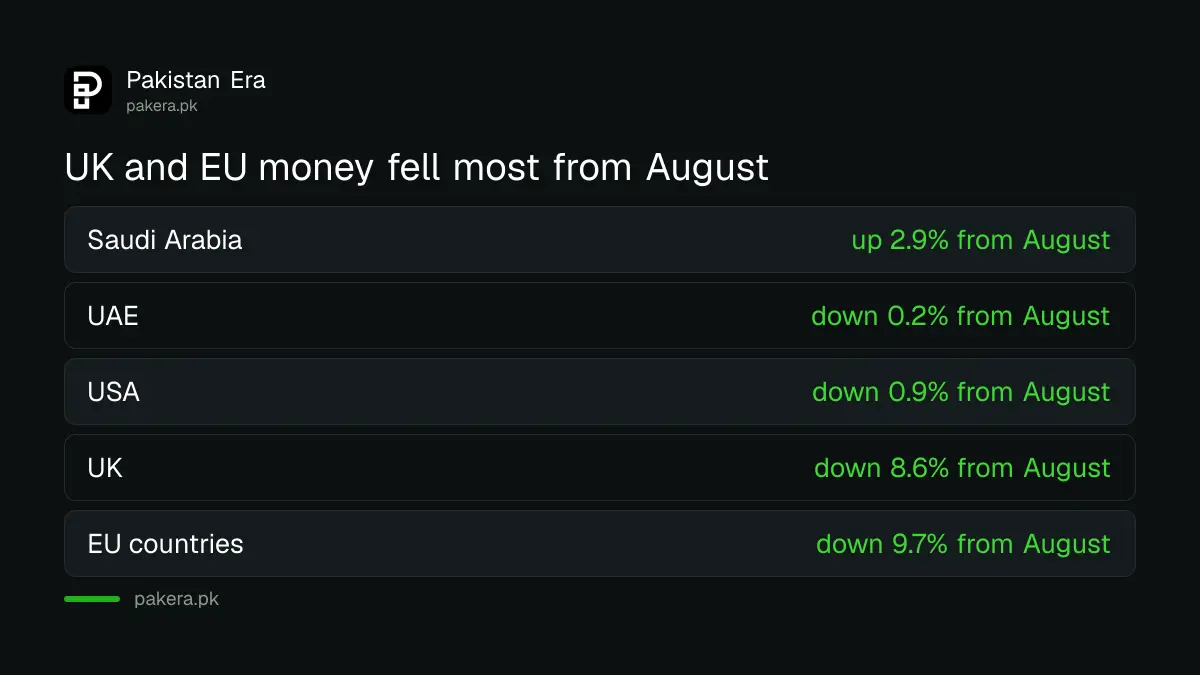 Month on month change in remittances to Pakistan from Saudi Arabia, UAE, UK, EU and USA in September 2026