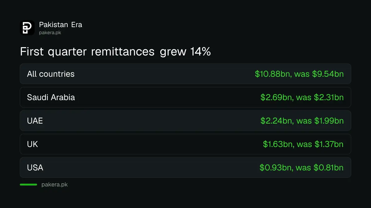 First quarter remittances to Pakistan in FY27 compared with FY26 for all countries and the top four senders