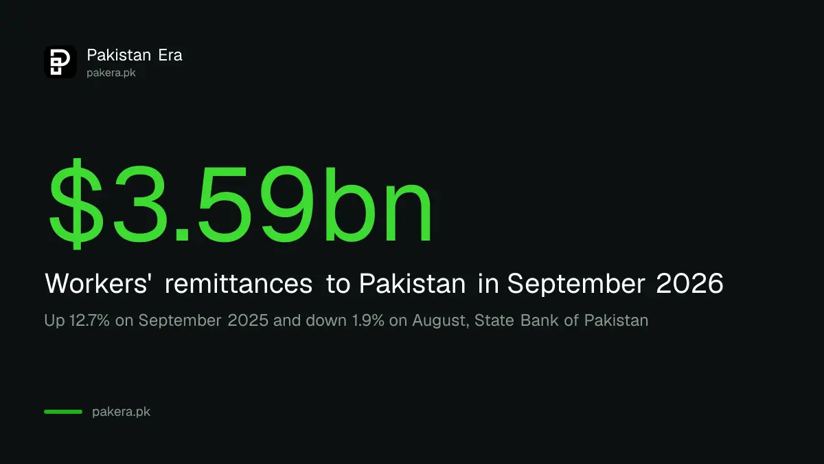 Pakistan workers' remittances in September 2026 were $3.59 billion, up 12.7 per cent on September 2025